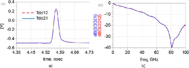 Figure 4 for Skew-Induced Insertion Loss Deviation (SILD) and FOM_SILD: Metrics for Quantifying P/N Skew Effects in High-Speed Channels