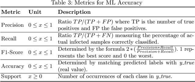 Figure 4 for MONDEO: Multistage Botnet Detection