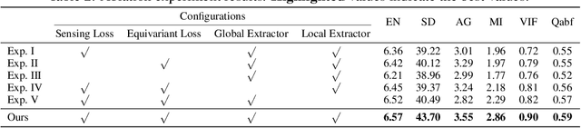 Figure 4 for Equivariant Multi-Modality Image Fusion