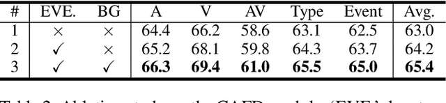 Figure 4 for Multimodal Class-aware Semantic Enhancement Network for Audio-Visual Video Parsing