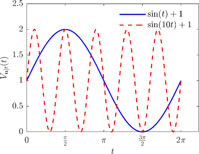 Figure 1 for Effect Decomposition of Functional-Output Computer Experiments via Orthogonal Additive Gaussian Processes