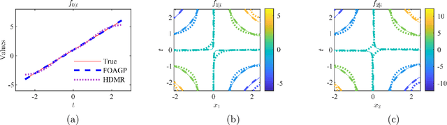 Figure 2 for Effect Decomposition of Functional-Output Computer Experiments via Orthogonal Additive Gaussian Processes