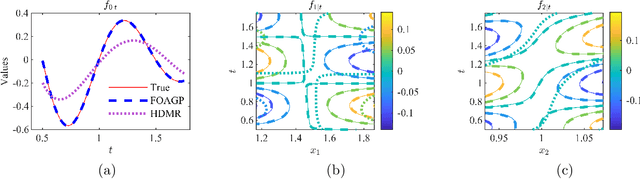 Figure 3 for Effect Decomposition of Functional-Output Computer Experiments via Orthogonal Additive Gaussian Processes