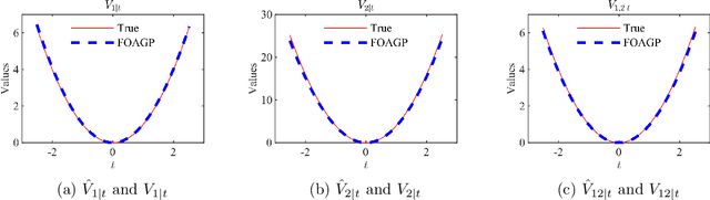 Figure 4 for Effect Decomposition of Functional-Output Computer Experiments via Orthogonal Additive Gaussian Processes