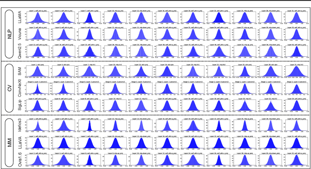 Figure 1 for Unveiling the Mystery of Weight in Large Foundation Models: Gaussian Distribution Never Fades