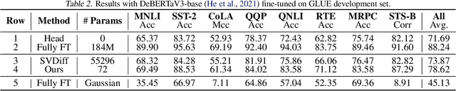 Figure 4 for Unveiling the Mystery of Weight in Large Foundation Models: Gaussian Distribution Never Fades