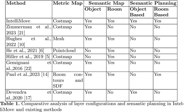 Figure 2 for IntelliMove: Enhancing Robotic Planning with Semantic Mapping