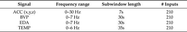 Figure 4 for Generating Synthetic Health Sensor Data for Privacy-Preserving Wearable Stress Detection