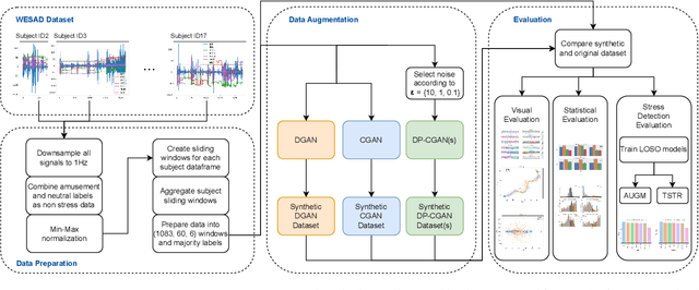 Figure 3 for Generating Synthetic Health Sensor Data for Privacy-Preserving Wearable Stress Detection