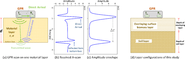 Figure 1 for Bayesian inversion of GPR waveforms for uncertainty-aware sub-surface material characterization