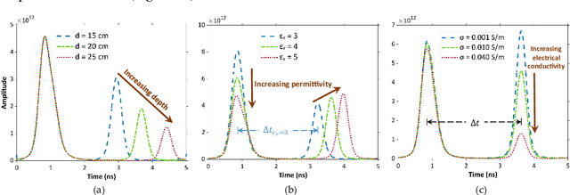 Figure 2 for Bayesian inversion of GPR waveforms for uncertainty-aware sub-surface material characterization