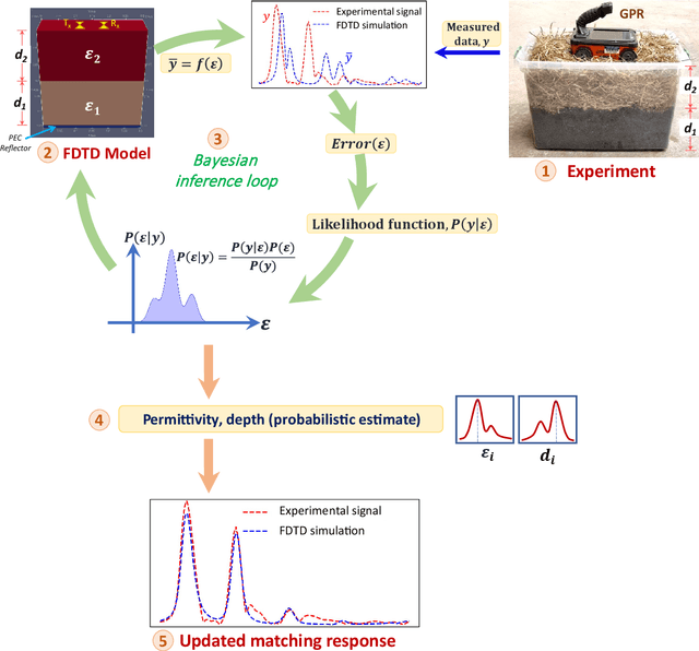 Figure 3 for Bayesian inversion of GPR waveforms for uncertainty-aware sub-surface material characterization