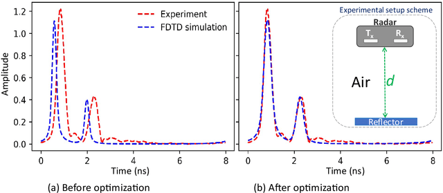 Figure 4 for Bayesian inversion of GPR waveforms for uncertainty-aware sub-surface material characterization
