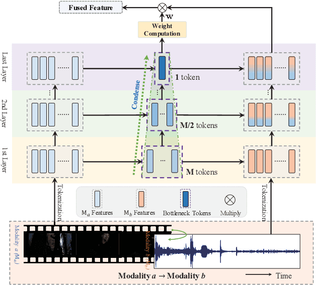 Figure 1 for Multi-scale Bottleneck Transformer for Weakly Supervised Multimodal Violence Detection