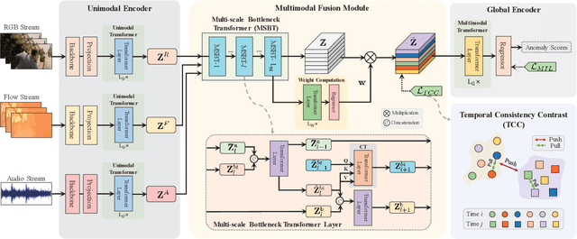Figure 2 for Multi-scale Bottleneck Transformer for Weakly Supervised Multimodal Violence Detection