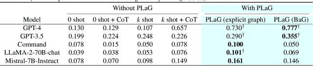Figure 4 for Graph-enhanced Large Language Models in Asynchronous Plan Reasoning