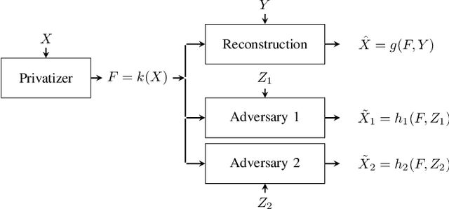 Figure 1 for Minimax Data Sanitization with Distortion Constraint and Adversarial Inference
