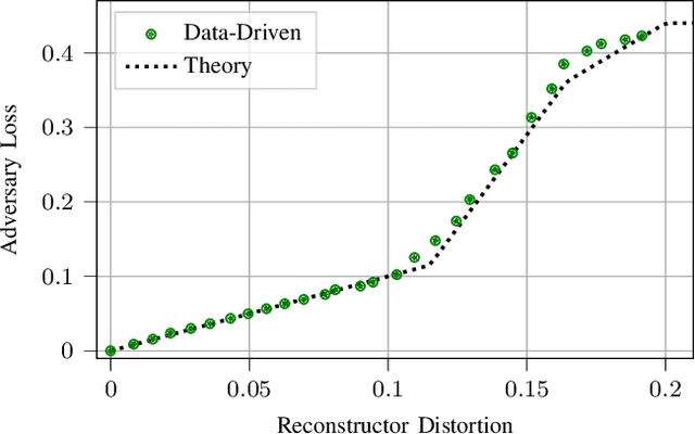 Figure 3 for Minimax Data Sanitization with Distortion Constraint and Adversarial Inference