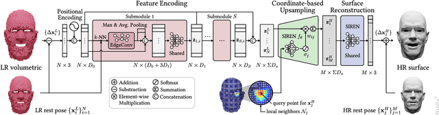 Figure 3 for Near-realtime Facial Animation by Deep 3D Simulation Super-Resolution