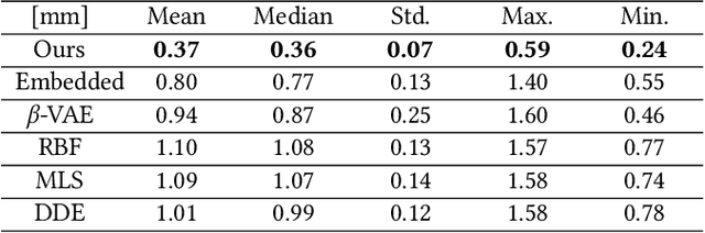 Figure 2 for Near-realtime Facial Animation by Deep 3D Simulation Super-Resolution