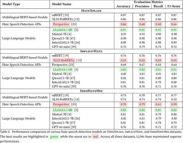 Figure 3 for Rethinking Hate Speech Detection on Social Media: Can LLMs Replace Traditional Models?
