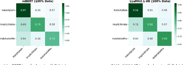 Figure 2 for Rethinking Hate Speech Detection on Social Media: Can LLMs Replace Traditional Models?