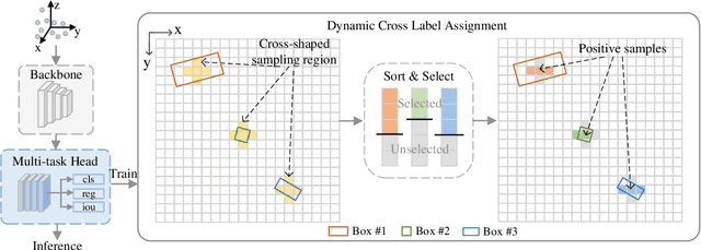 Figure 3 for DCDet: Dynamic Cross-based 3D Object Detector