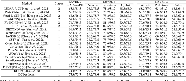 Figure 2 for DCDet: Dynamic Cross-based 3D Object Detector