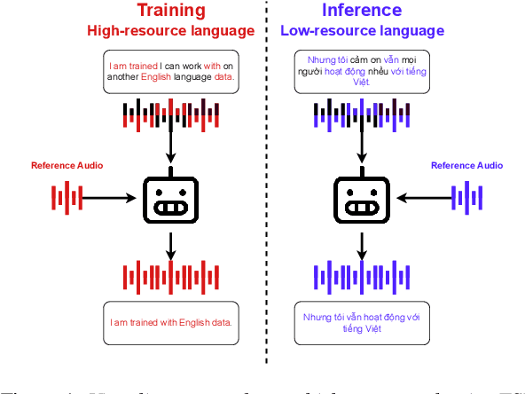 Figure 1 for Wanna Hear Your Voice: Adaptive, Effective, and Language-Agnostic Approach in Voice Extraction