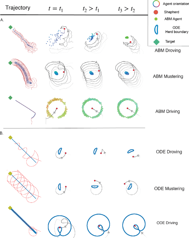 Figure 2 for Optimal shepherding and transport of a flock