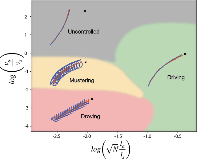Figure 4 for Optimal shepherding and transport of a flock