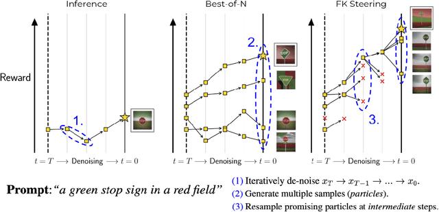 Figure 1 for A General Framework for Inference-time Scaling and Steering of Diffusion Models