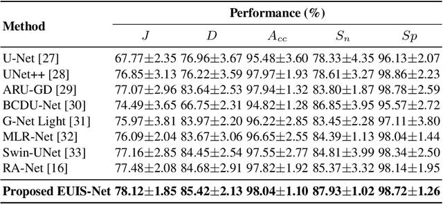Figure 4 for EUIS-Net: A Convolutional Neural Network for Efficient Ultrasound Image Segmentation