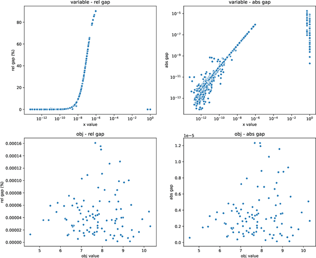 Figure 4 for Exploring the Power of Graph Neural Networks in Solving Linear Optimization Problems