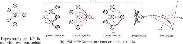 Figure 1 for Exploring the Power of Graph Neural Networks in Solving Linear Optimization Problems