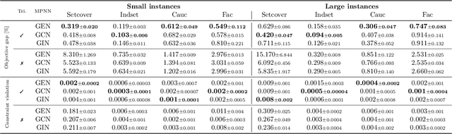 Figure 2 for Exploring the Power of Graph Neural Networks in Solving Linear Optimization Problems
