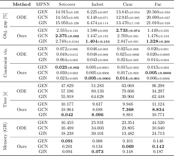 Figure 3 for Exploring the Power of Graph Neural Networks in Solving Linear Optimization Problems
