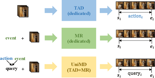 Figure 1 for UniMD: Towards Unifying Moment Retrieval and Temporal Action Detection