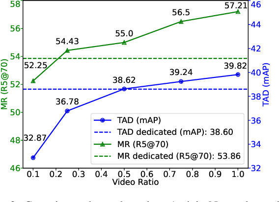 Figure 3 for UniMD: Towards Unifying Moment Retrieval and Temporal Action Detection