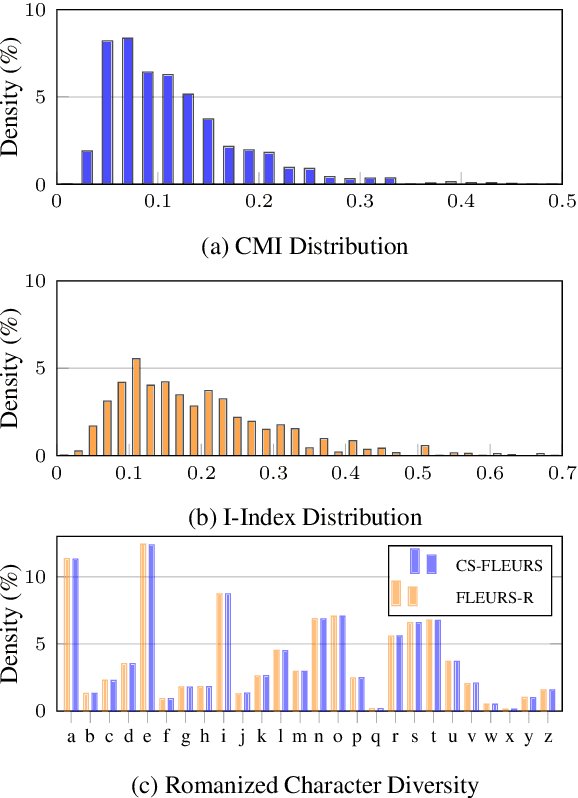 Figure 4 for UniCoM: A Universal Code-Switching Speech Generator