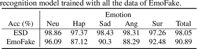 Figure 4 for EmoFake: An Initial Dataset for Emotion Fake Audio Detection