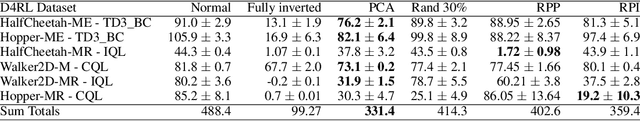 Figure 2 for Reward Poisoning Attack Against Offline Reinforcement Learning