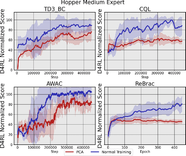 Figure 3 for Reward Poisoning Attack Against Offline Reinforcement Learning