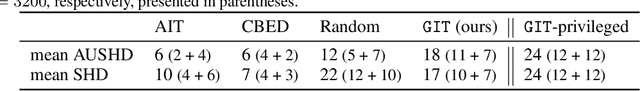Figure 2 for Trust Your $ abla$: Gradient-based Intervention Targeting for Causal Discovery