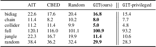 Figure 4 for Trust Your $ abla$: Gradient-based Intervention Targeting for Causal Discovery