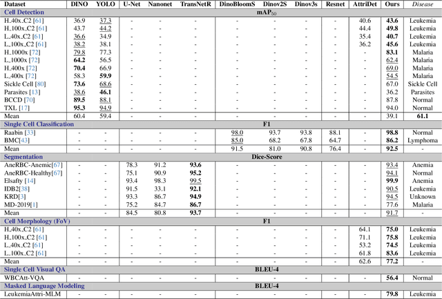 Figure 2 for Uni-Hema: Unified Model for Digital Hematopathology