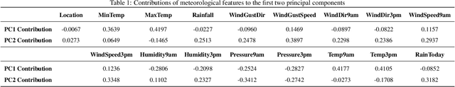 Figure 2 for RAINER: A Robust Ensemble Learning Grid Search-Tuned Framework for Rainfall Patterns Prediction