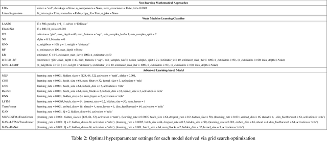 Figure 4 for RAINER: A Robust Ensemble Learning Grid Search-Tuned Framework for Rainfall Patterns Prediction