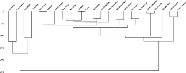 Figure 3 for RAINER: A Robust Ensemble Learning Grid Search-Tuned Framework for Rainfall Patterns Prediction
