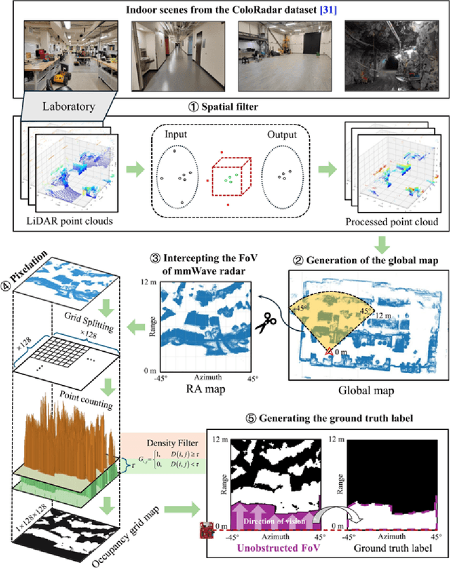 Figure 2 for Cross-modal semantic segmentation for indoor environmental perception using single-chip millimeter-wave radar raw data